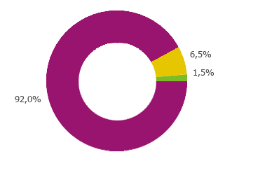 Diagramm Kokosöl