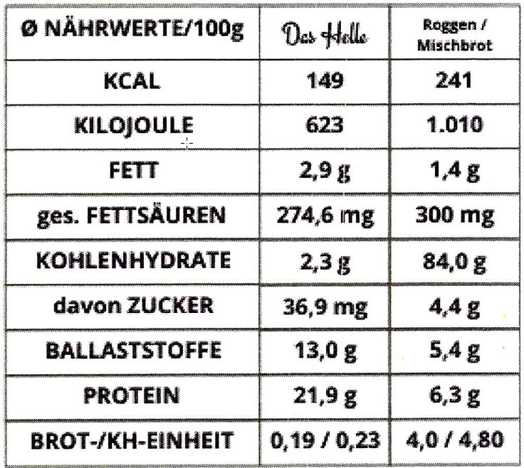 Nährwertangaben